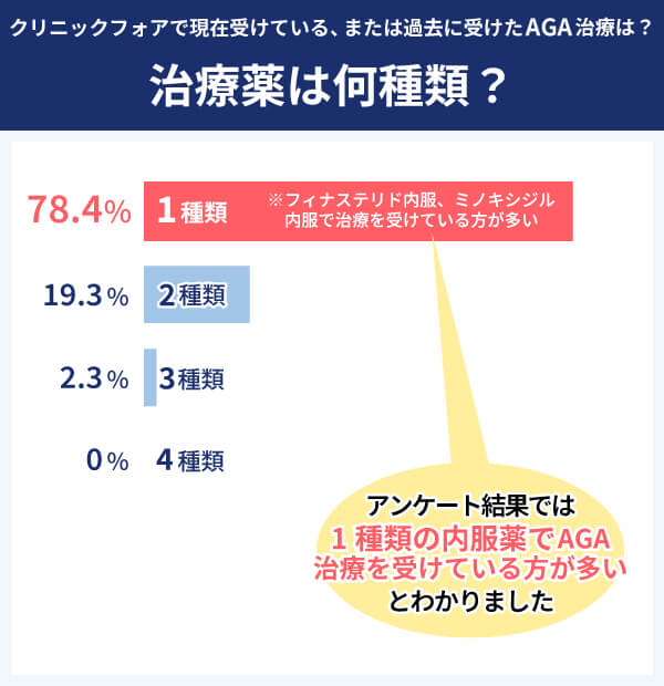 クリニックフォア アンケート結果 治療薬は何種類？