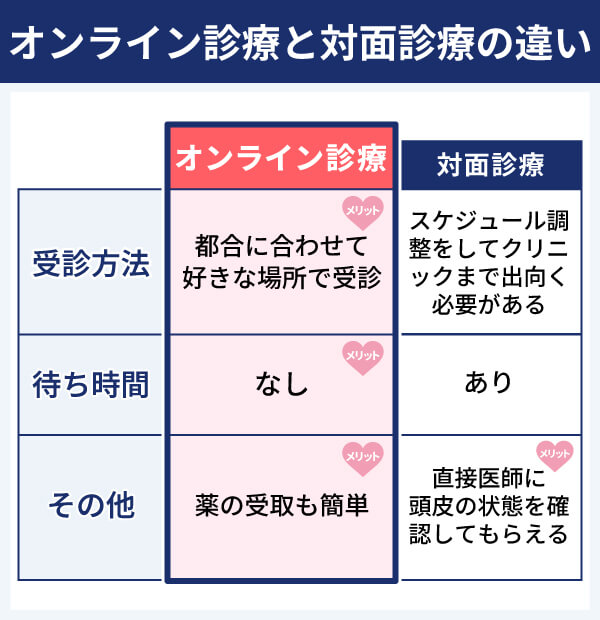 オンライン診療と対面診療の違い