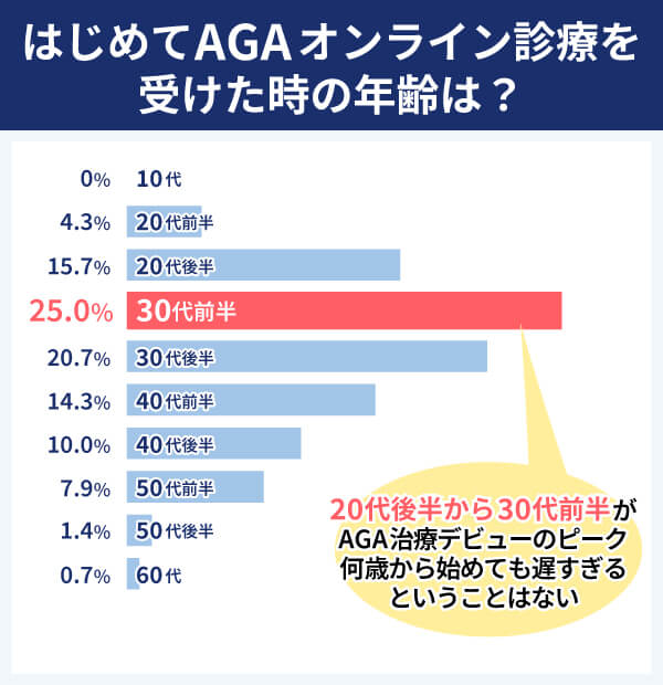 はじめてAGAオンライン診療を受けた時の年齢は？