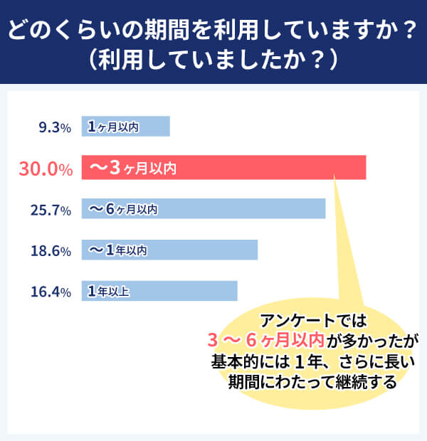 どのくらいの期間を利用していますか？（利用していましたか？）