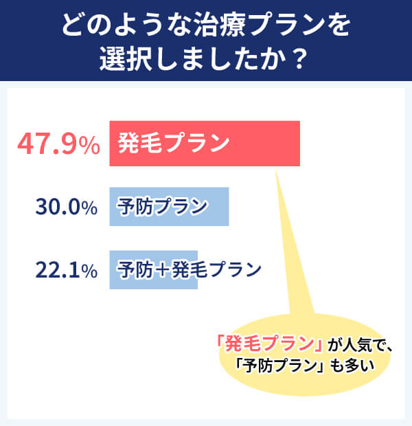 どのような治療プランを選択しましたか？