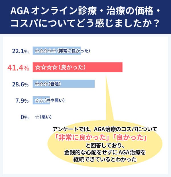 AGAオンライン診療・治療の価格・コスパについてどう感じましたか？（５が最高）