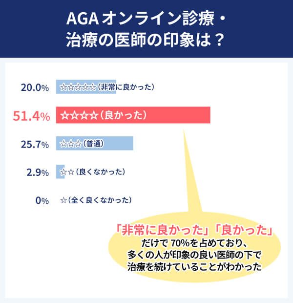 AGAオンライン診療・治療の医師の印象は？