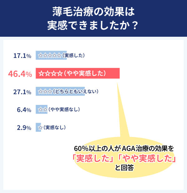 薄毛治療の効果は実感できましたか？