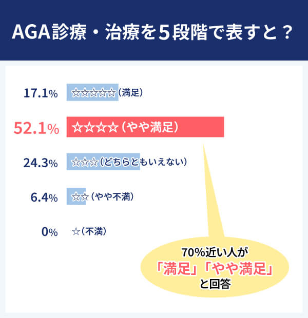 AGA診療・治療を5段階で表すと？