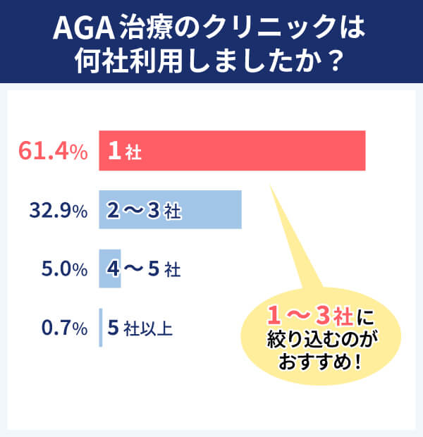 AGA治療のクリニックは何社利用しましたか？