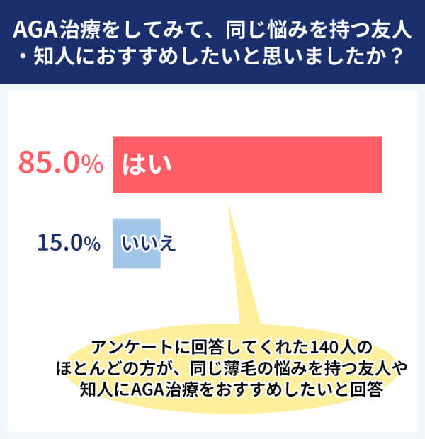 AGA治療を経験してみて、同じ悩みを持つ友人・知人におすすめしたいと思いましたか？