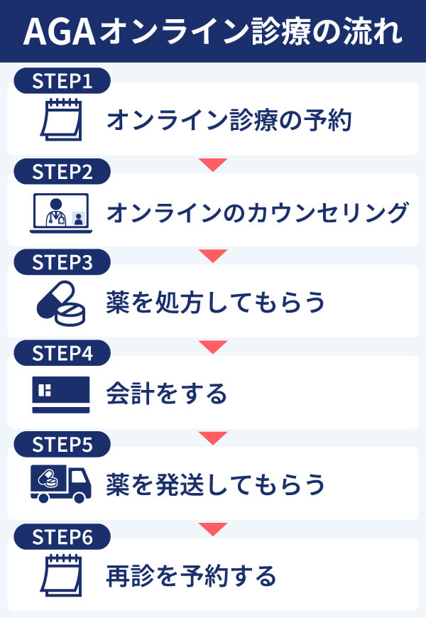 AGAオンライン診療の流れ