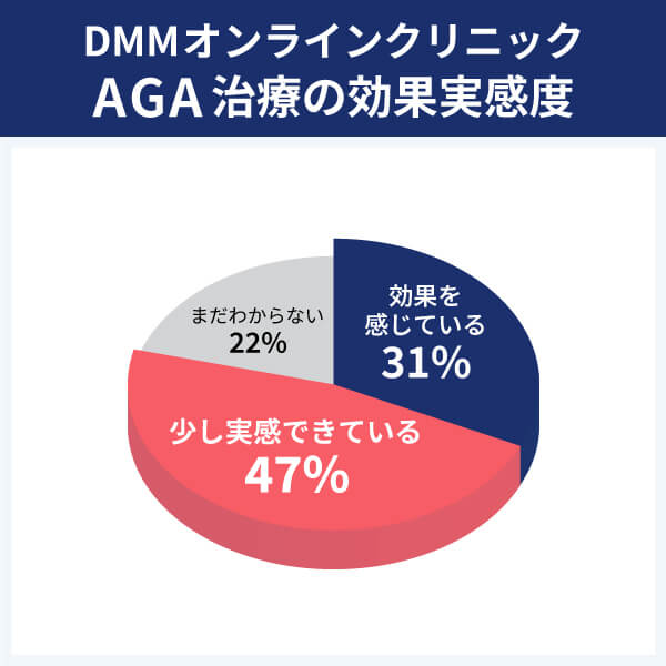 DMMオンラインクリニック_アンケート結果_効果実感度