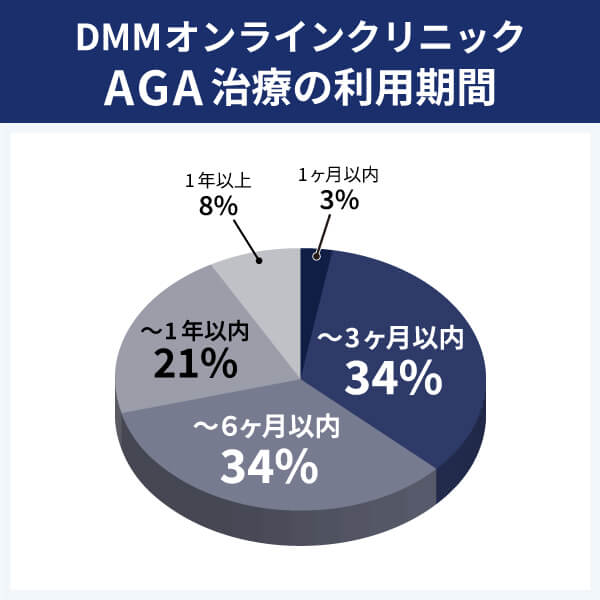 DMMオンラインクリニック_アンケート結果_利用期間