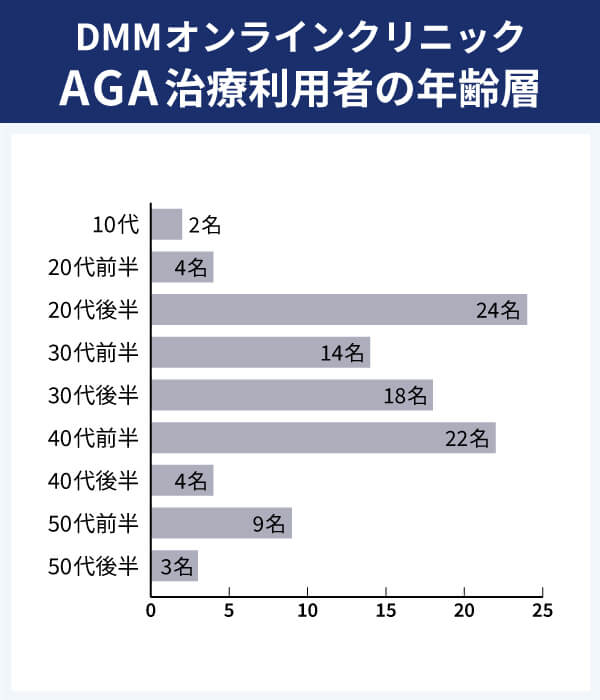 DMMオンラインクリニック_アンケート_年齢層