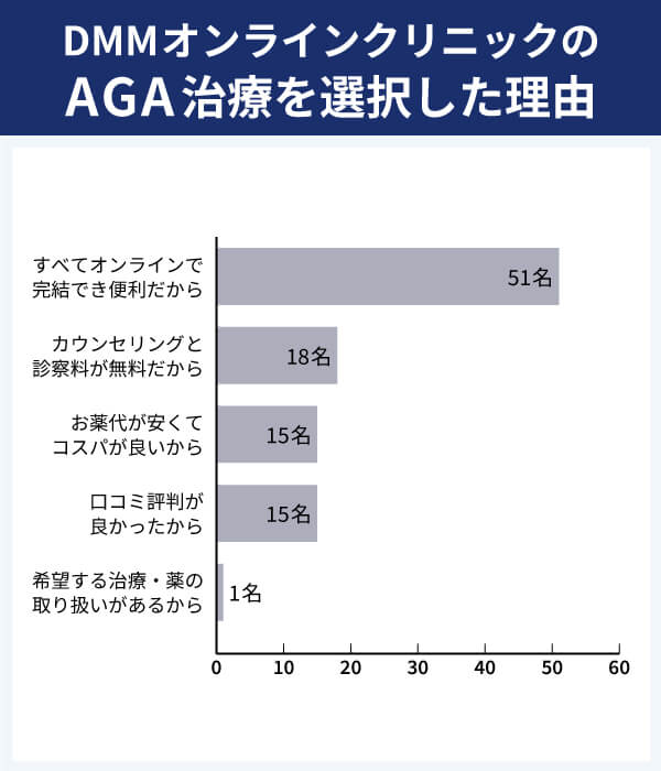 DMMオンラインクリニック_アンケート_選択した理由