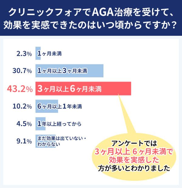 クリニックフォア アンケート結果 効果を実感できたのはいつ頃から？