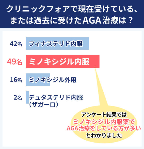 クリニックフォア アンケート結果 クリニックフォアで受けているAGA治療は？