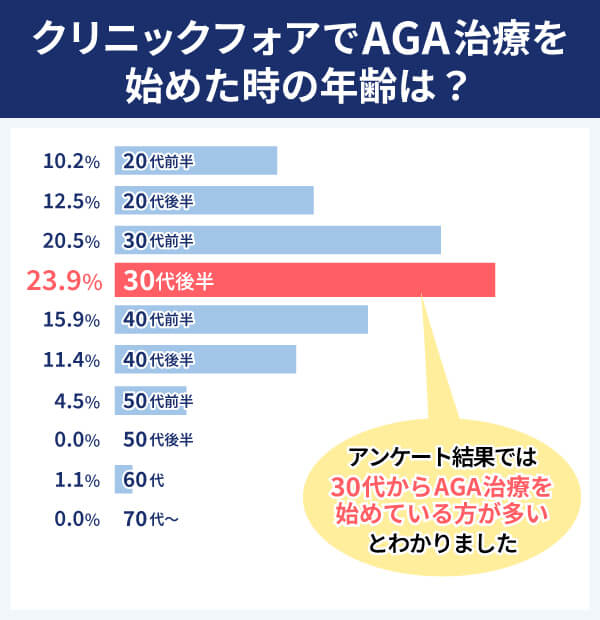 クリニックフォア アンケート結果 クリニックフォアでAGA治療を始めた年齢は？