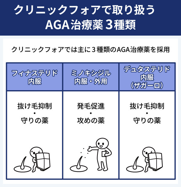 クリニックフォアで取り扱う3種類のAGA治療薬