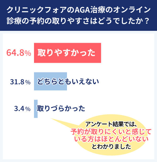 クリニックフォア アンケート結果 予約の取りやすさ