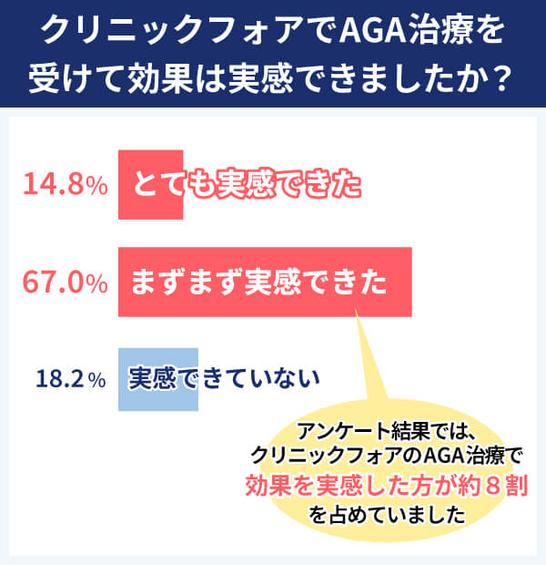 クリニックフォア アンケート結果 効果は実感できましたか？