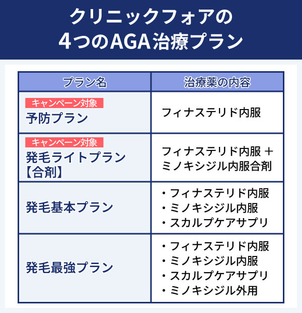 クリニックフォアのAGA治療にかかる費用は？治療プラン