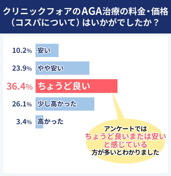 クリニックフォア アンケート結果 コスパ