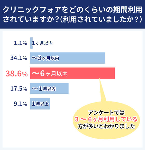 クリニックフォア アンケート結果 利用期間