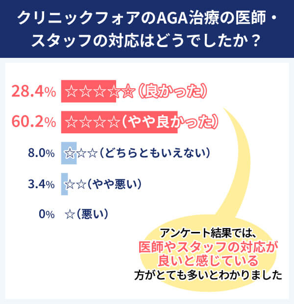 クリニックフォア アンケート結果 医師やスタッフの対応