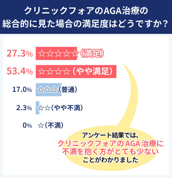 クリニックフォア アンケート結果 満足度