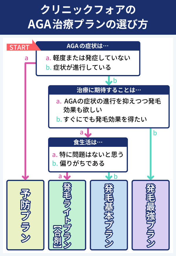 クリニックフォアのAGA治療プランの選び方