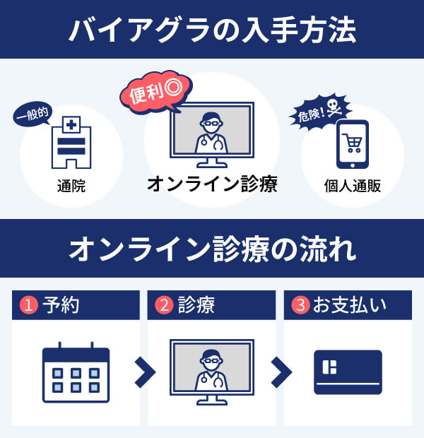 バイアグラの入手方法とオンライン診療の流れ