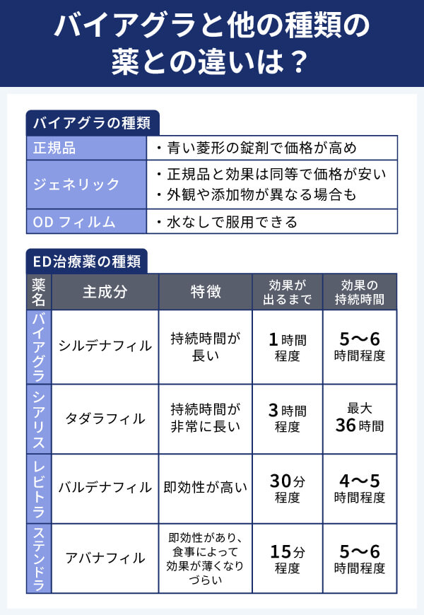 バイアグラと他の種類の薬との違い