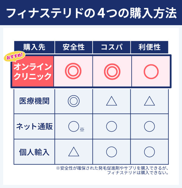 フィナステリドの4つの購入方法