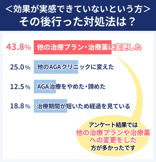 クリニックフォア アンケート結果 その後行った対処法は？