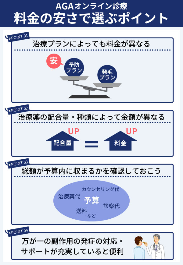 料金が安いAGAオンライン診療を見極めるための選び方