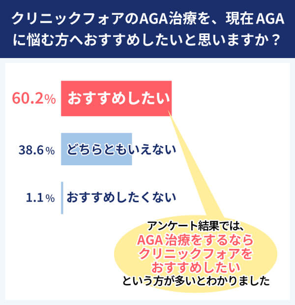 クリニックフォア アンケート結果 おすすめしたい