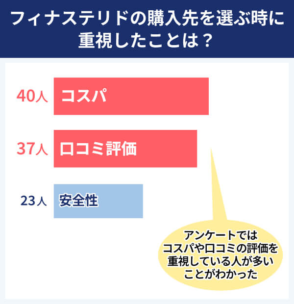 フィナステリド アンケート結果 フィナステリドの購入先を選ぶ時に重視したことは？