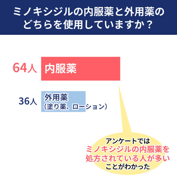 ミノキシジル アンケート結果 内服薬と外用薬