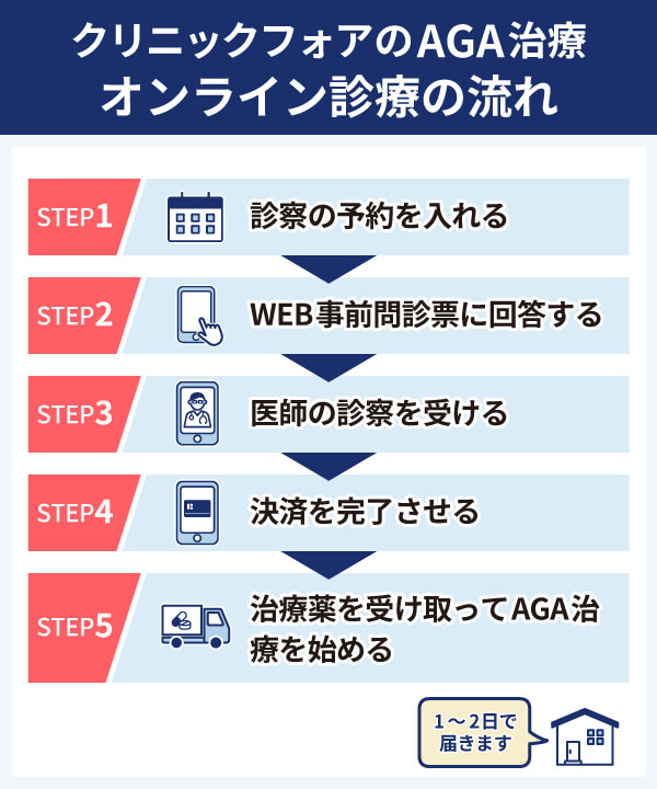 クリニックフォアのAGA治療の流れ