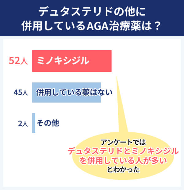 デュタステリド アンケート結果 併用している薬