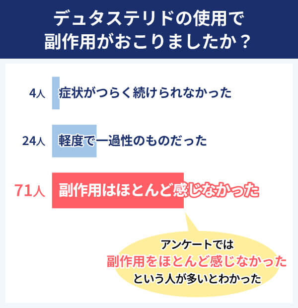 デュタステリド アンケート結果 副作用