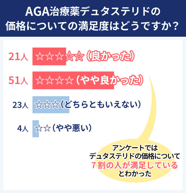 デュタステリド アンケート結果 満足度