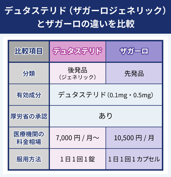 デュタステリド（ザガーロジェネリック）とザガーロの違いを比較