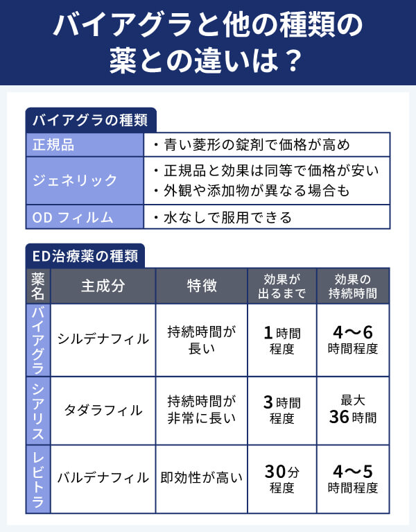 バイアグラの種類と他のED薬との違い