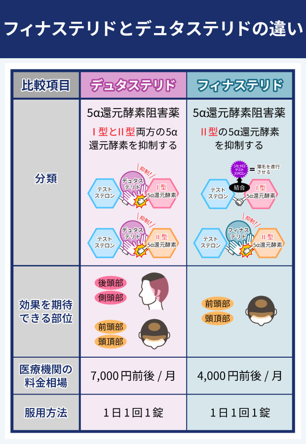 フィナステリドとデュタステリドの違い