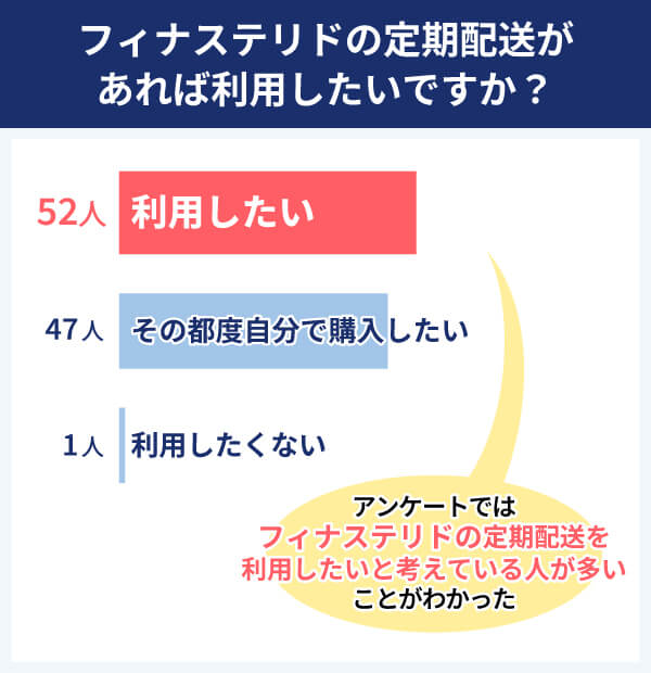 フィナステリド アンケート結果 フィナステリドの定期配送があれば利用したいですか？