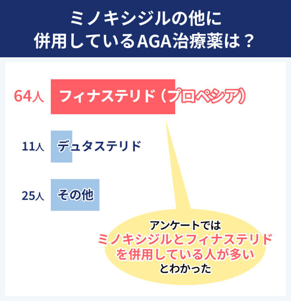 ミノキシジル アンケート結果 併用している治療薬