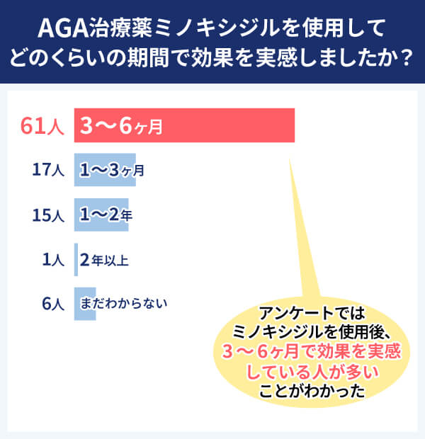 ミノキシジル アンケート結果 どのくらいの期間で効果を実感