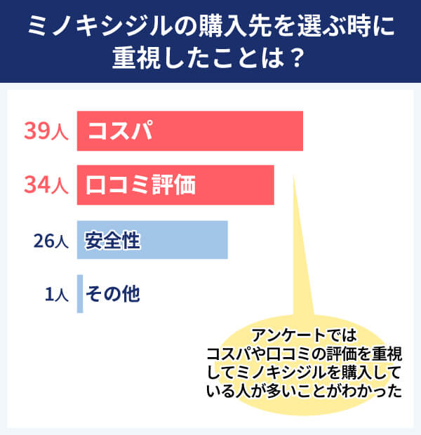 ミノキシジル アンケート結果 重視したこと