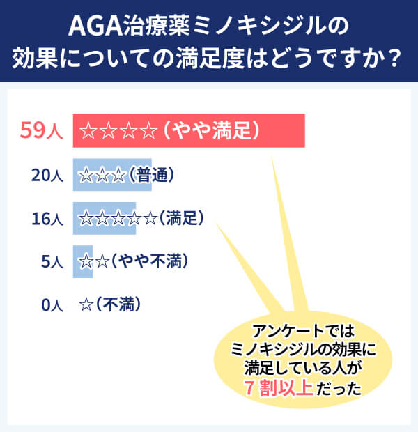 ミノキシジル アンケート結果 満足度
