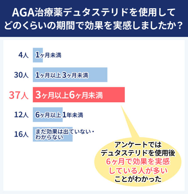 デュタステリド アンケート結果 効果を実感できるまで