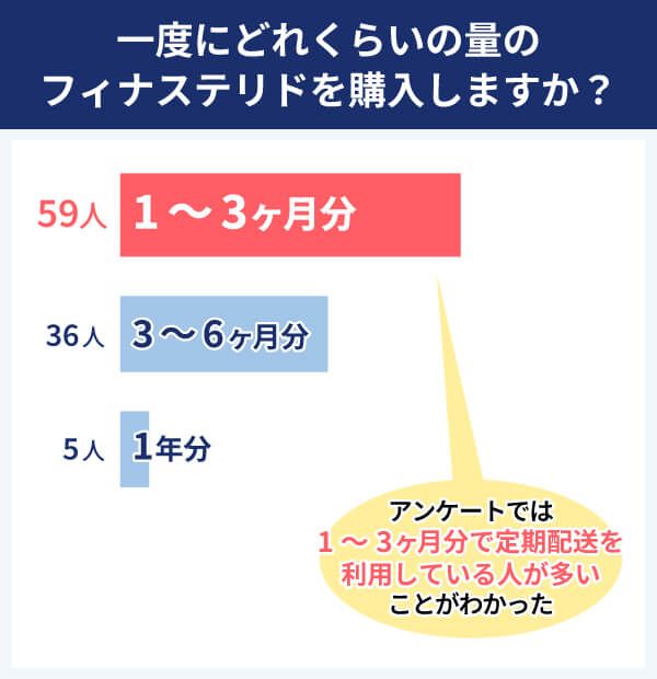 フィナステリド アンケート結果 一度にどれくらいの量のフィナステリドを購入しますか？